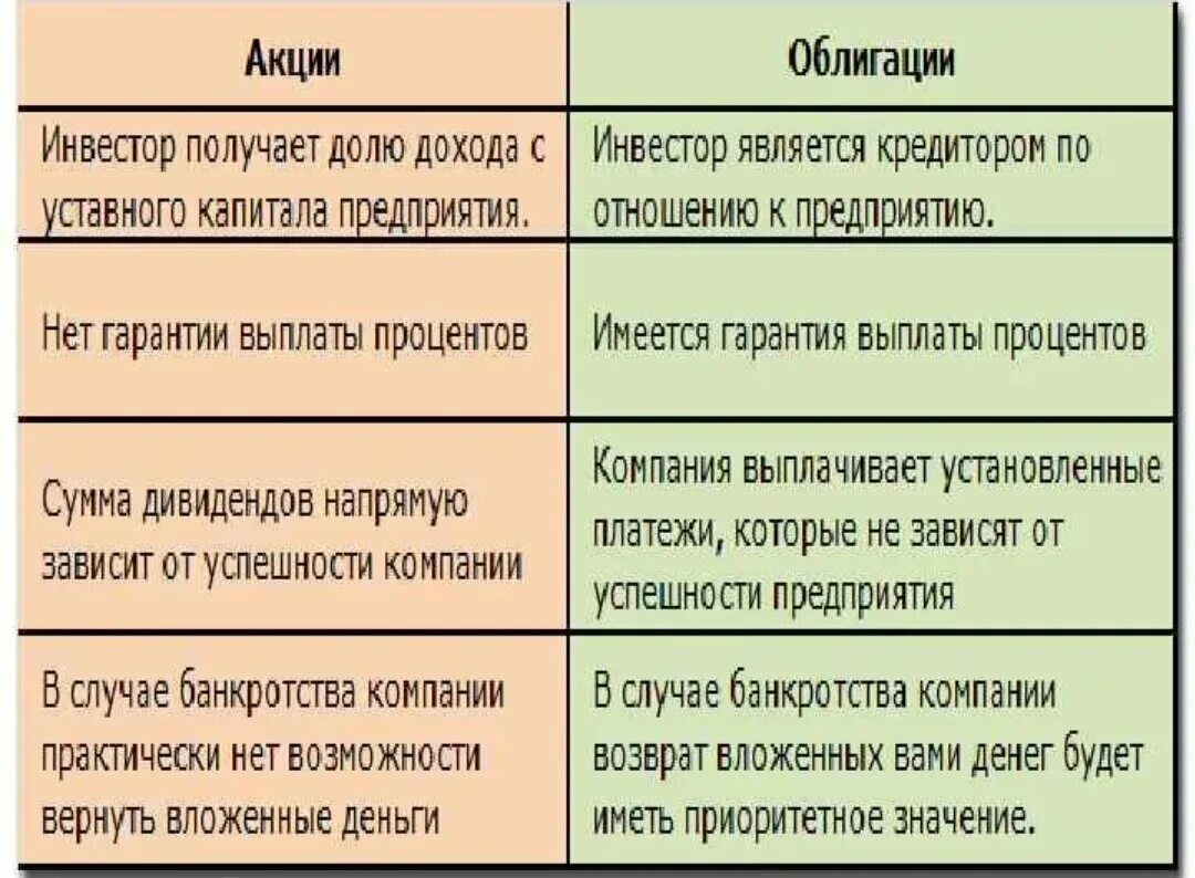 Акции и облигации. Облигация и акция отличия. Отличие акции от облигации. Отличия акции от облигации таблица.