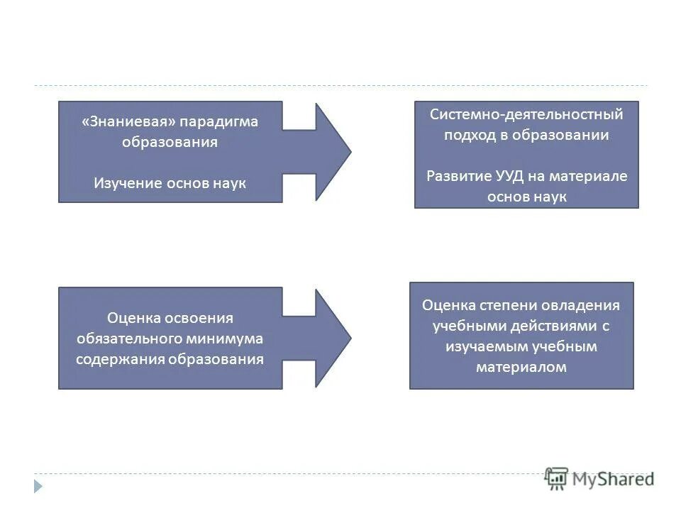Подходы в обучении. Подход к системе образования. Подход к системе образования. Современные подходы к содержанию образования. Разработка обучающей программы.