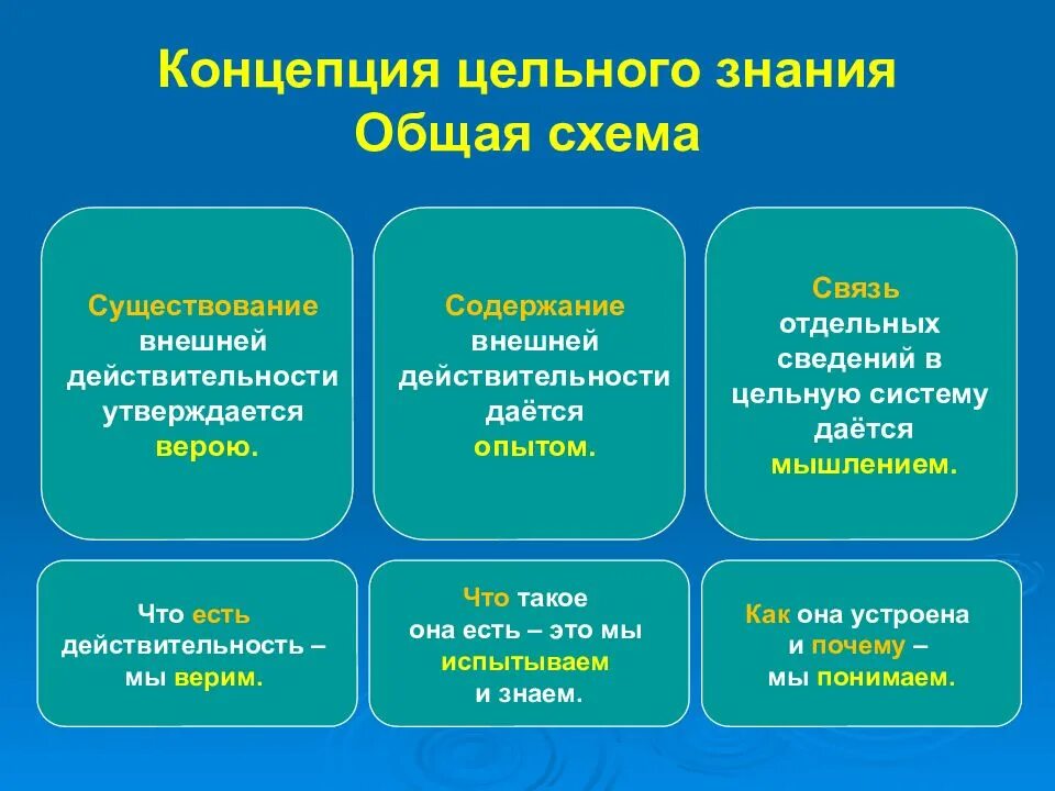 Основные знания. Концепция цельного знания. Концепция целостного знания. Раскройте теорию цельного знания в.с Соловьева. Теория цельного знания Соловьева.