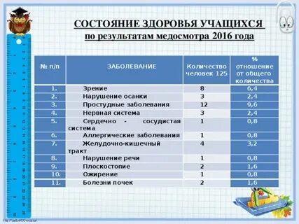 Состояние здоровья современных школьников