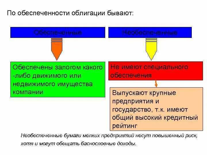 Облигации, обеспеченные залогом имущества. Виды облигации обеспеченные залогом имущества. Облигации по форме обеспеченности. Закладные и необеспеченные облигации.