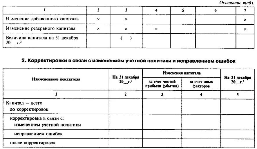 Анализ отчета об изменениях капитала. Отчёт о изменении капитала схема. Отчет об изменениях в капитале. Структура отчета об изменениях капитала.