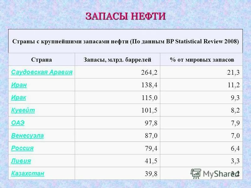 Запасы нефти. Страны с крупнейшими запасами нефти таблица. Запасы нефти в россии. Страны с самыми большими запасами газа в мире. Таблица мировые запасы нефти.