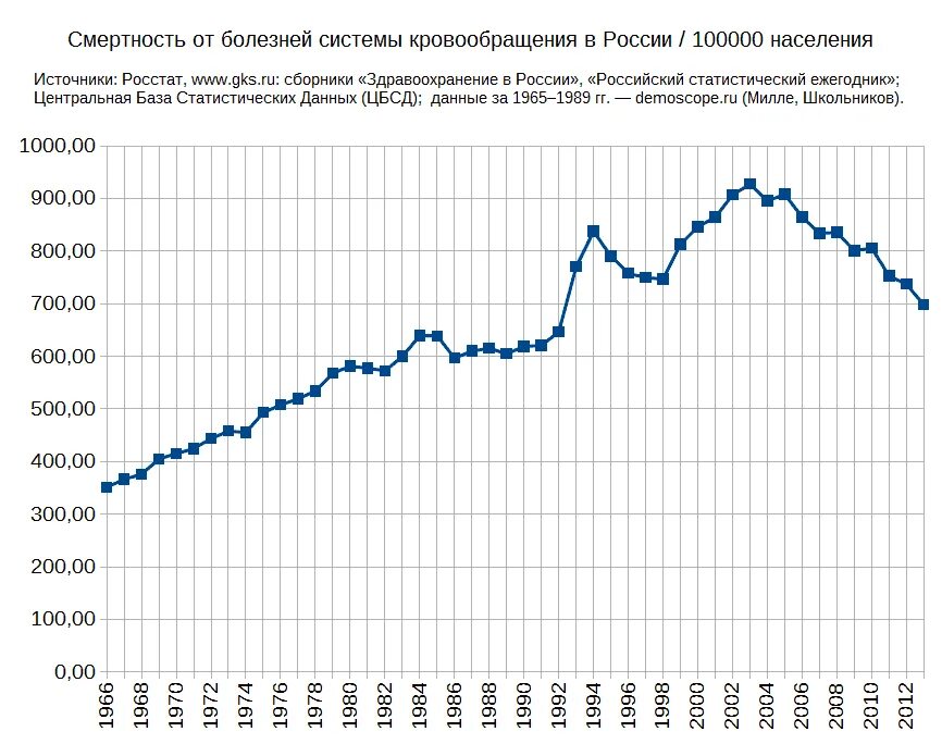 Уровень смертности по странам. Диаграмма смертности в России от болезней. Смертность от болезней системы кровообращения. График смертности в мире по годам. Статистика смертей в России.