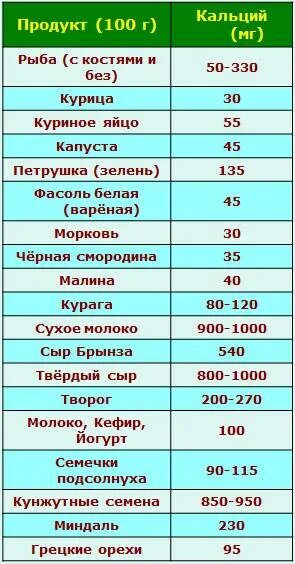 Сколько мг кальция в молоке. Содержание кальция в продуктах таблица. Кальций продукты богатые кальцием таблица. Суточное содержание кальция в продуктах.