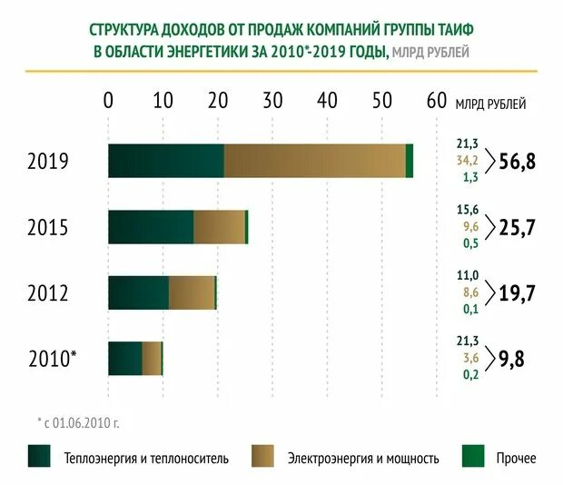 Таиф нк акции. Структура таиф. таиф структура компании. карта альтернатива таиф. акции таиф.