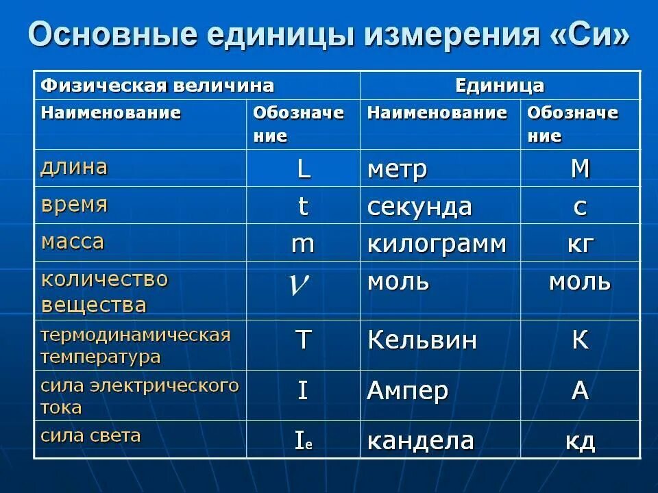 Единицы измерения физ величин система си. Основные единицы физических величин системы си. Единицы физических величин таблица. Основные единицы системы си физика.