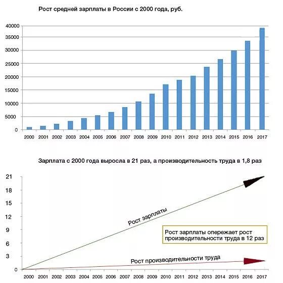 Зарплата в 2001 году в россии. График роста заработной платы в России. График роста средней зарплаты в России. Средняя ЗП В России по годам. Статистика средней заработной платы по России.