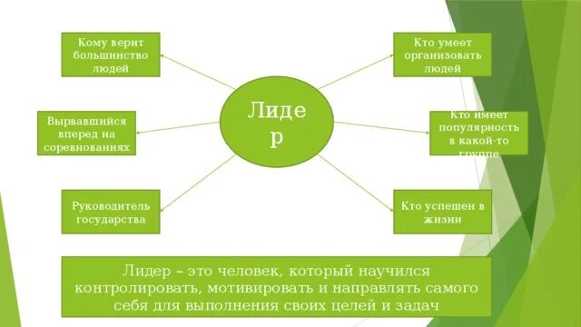 Качества лидера обществознание 6 класс. Лидер схема обществознание. лидерство обществознание 6 класс. качества лидера обществознание 6.