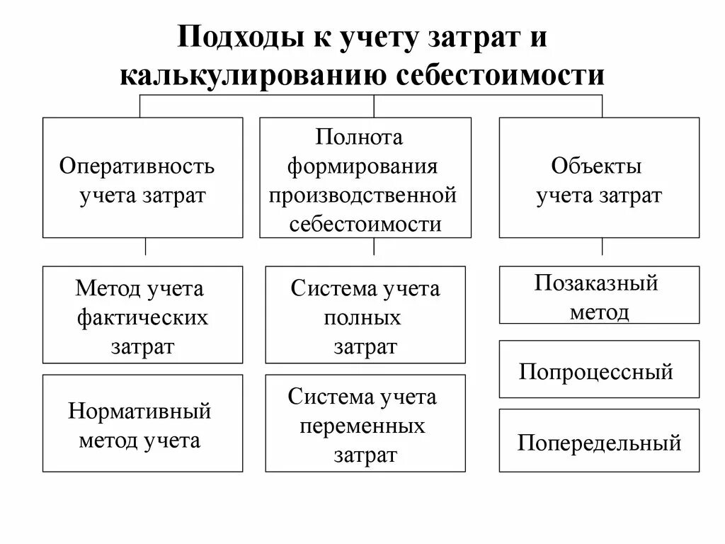 Работа организация учета затрат. Методы учета затрат и калькуляции себестоимости продукции. Методы калькулирования себестоимости схема. Метод учета затрат и калькулирования себестоимости продукции. Системы учета себестоимости продукции.