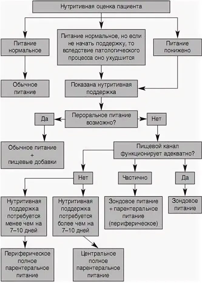 Алгоритм выбора нутритивной поддержки профилактики