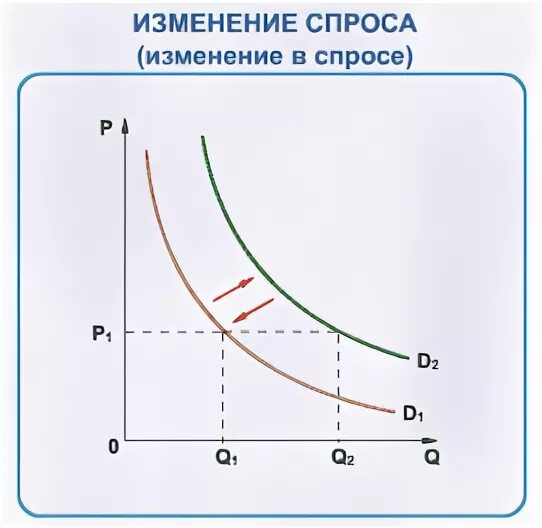 Спрос изменение вкусов потребителей. Изменение спроса. Реагирование на спрос. Причины изменения спроса. Кривая совокупного спроса и его детерминанты.