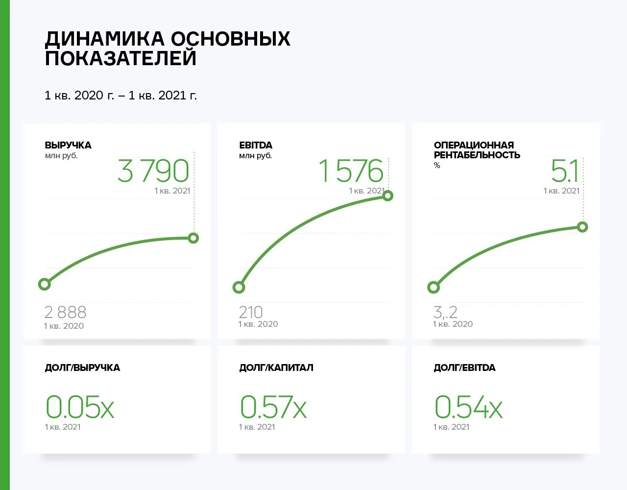 Россия 7 1 2021. СДЭК график. Финансовые показатели СДЭК. CDEK Global. Фирменная Графика СДЭК.