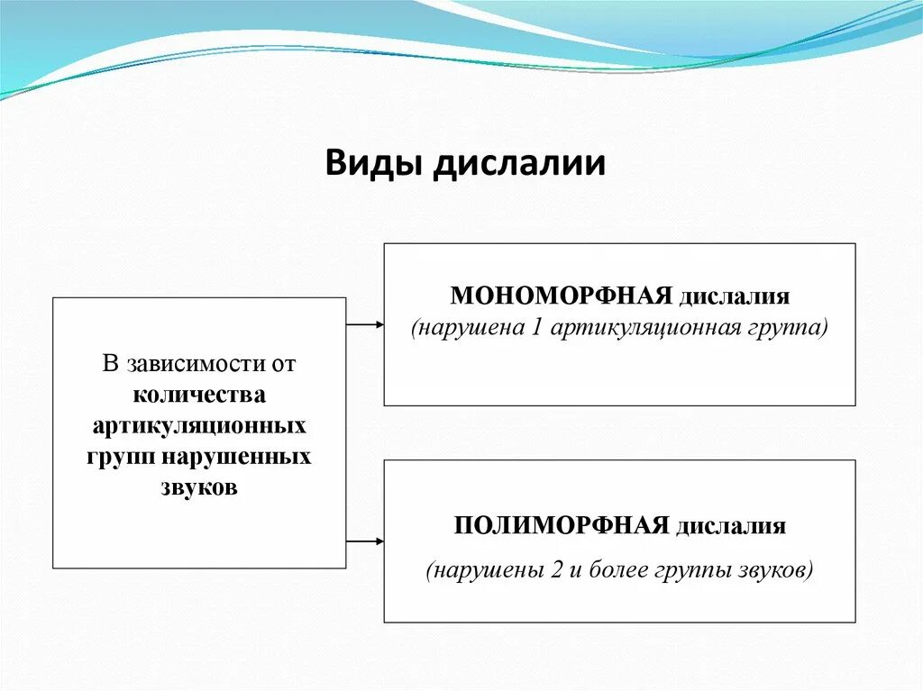 Простая дислалия. Классификация дислалии схема. Дислалия классификация дислалии. Классификация дислалии функциональная механическая. Причины нарушения звукопроизношения при дислалии.