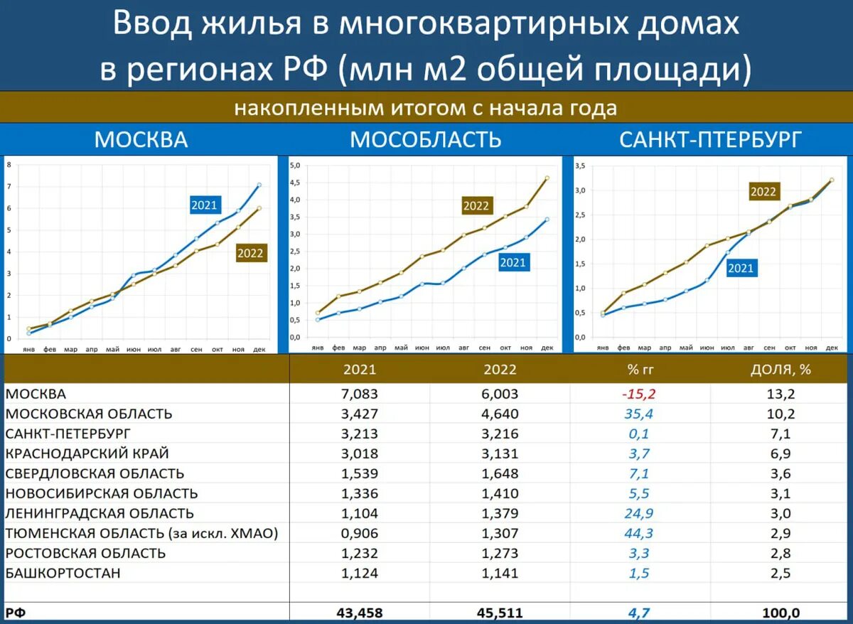 Статистика в строительстве. Топ регионов по строительству жилья. О темпах жилищного строительства. Ввод жилья по годам. Динамика сооружений.