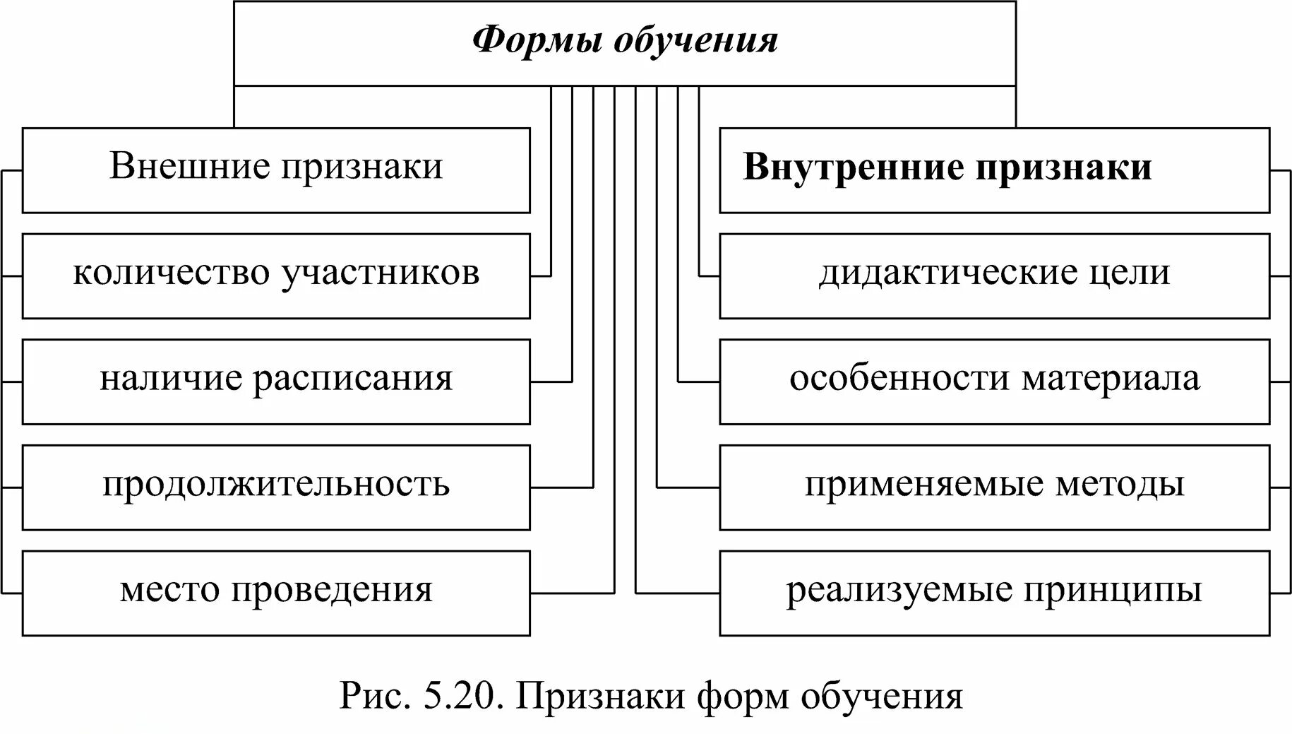 Признаки форм организации обучения. Формы обучения и их признаки. Формы обучения и их признаки. Организационные формы обучения схема. К дополнительным формам организации обучения относится.