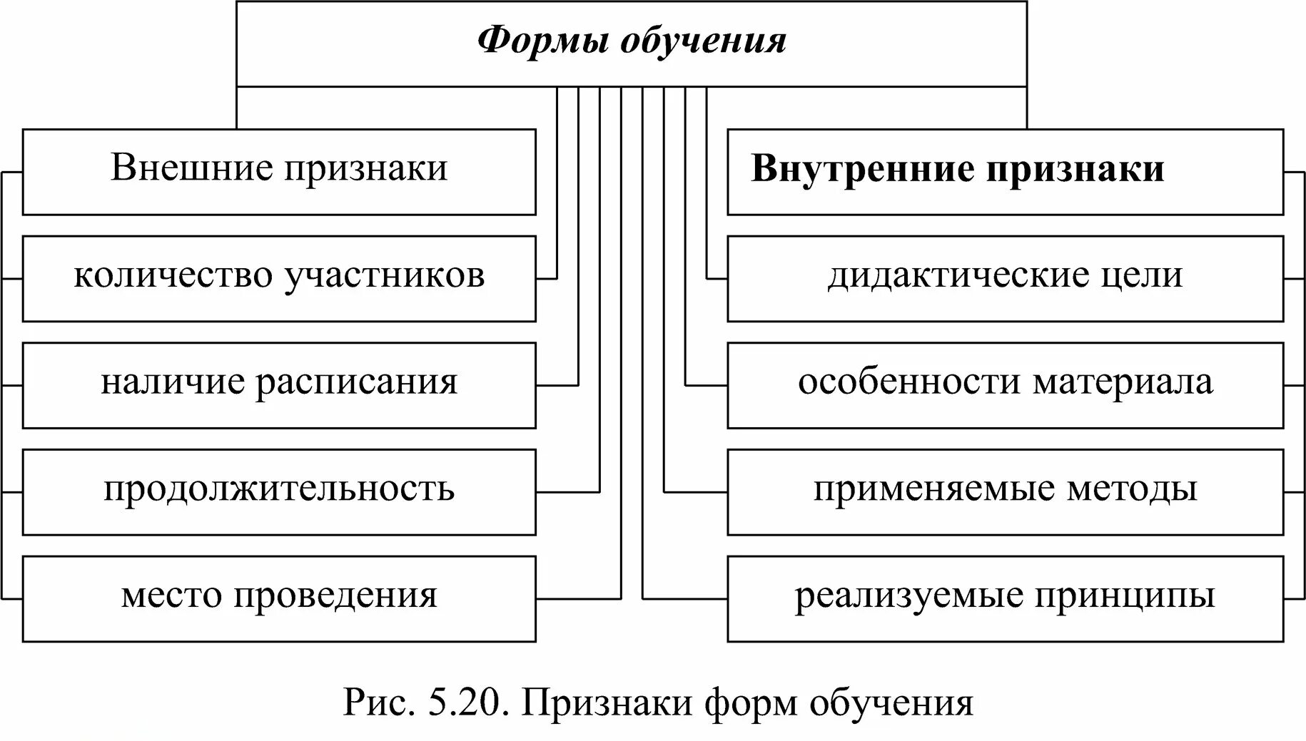 Формы обучения таблица. Признаки индивидуальной формы обучения. Признаки обучения схема. Основными признаками форм организации обучения являются.