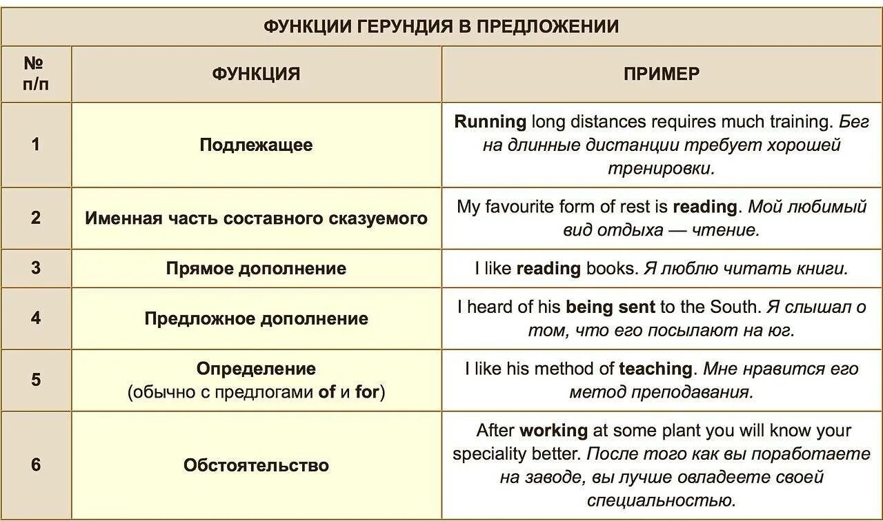 Better предложения. Функции герундия в предложении в английском языке. Функции инфинитива в английском языке таблица. Герундиальная форма глагола в английском языке. Формы герундия в английском языке таблица.