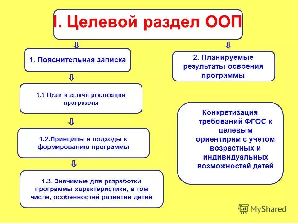 Элементы ООП. Компоненты целевого раздела ООП. Характеристика целевого раздела ООП ДОУ. Структура целевого раздела ООП до. Программы для детей с ооп