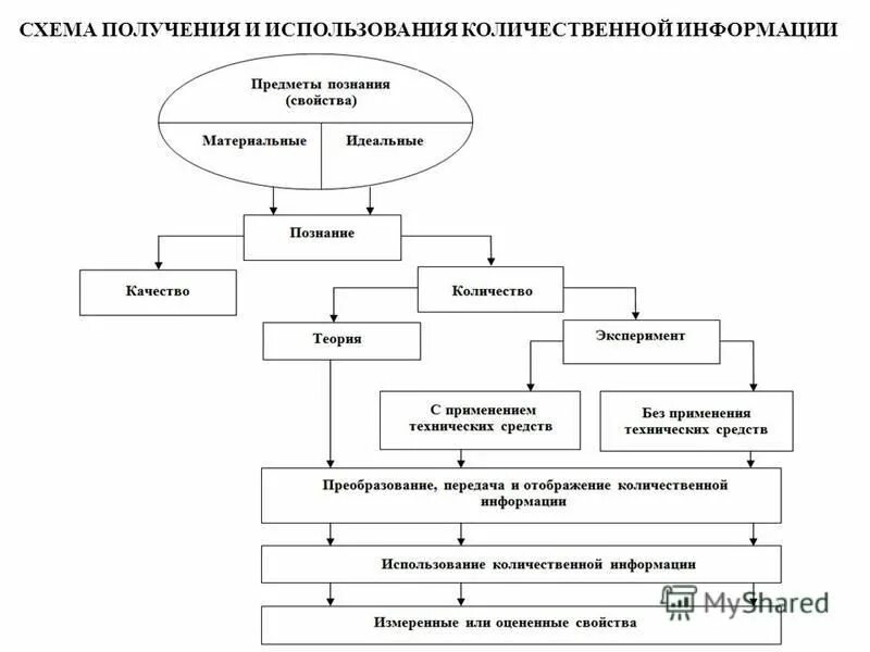Схема получения информации. Схема получения информации