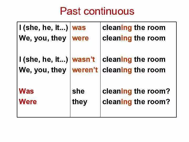 Clean present perfect continuous. Объяснение темы past Continuous. Past Continuous схема построения. Правило образования паст континиус. Раст континиус правило.