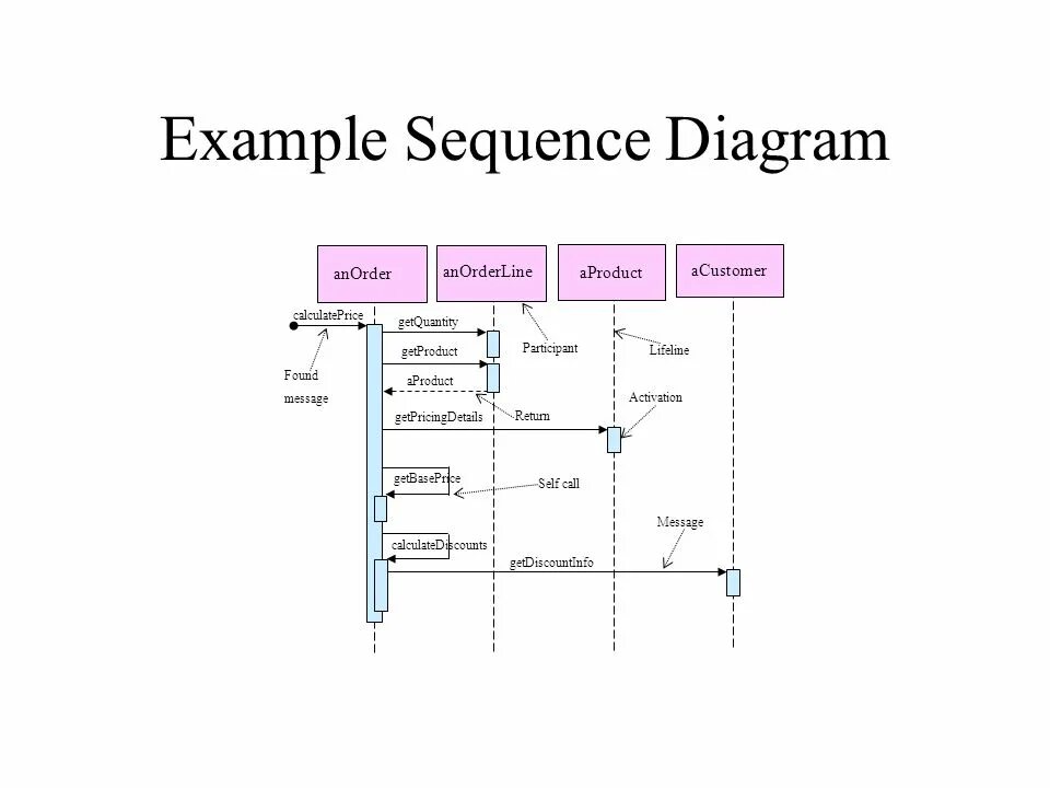 Self call. Сиквенс диаграмма uml alt. uml (от англ. unified modeling language). sequence diagram alt пример. call sequence uml.