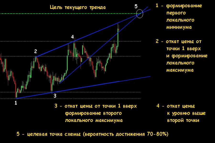 Текущие тенденции рынка. Тактика Адверза. Модели расширения Адверза. Текущего тренда. Тактика Адверза полное описание построения торговли.