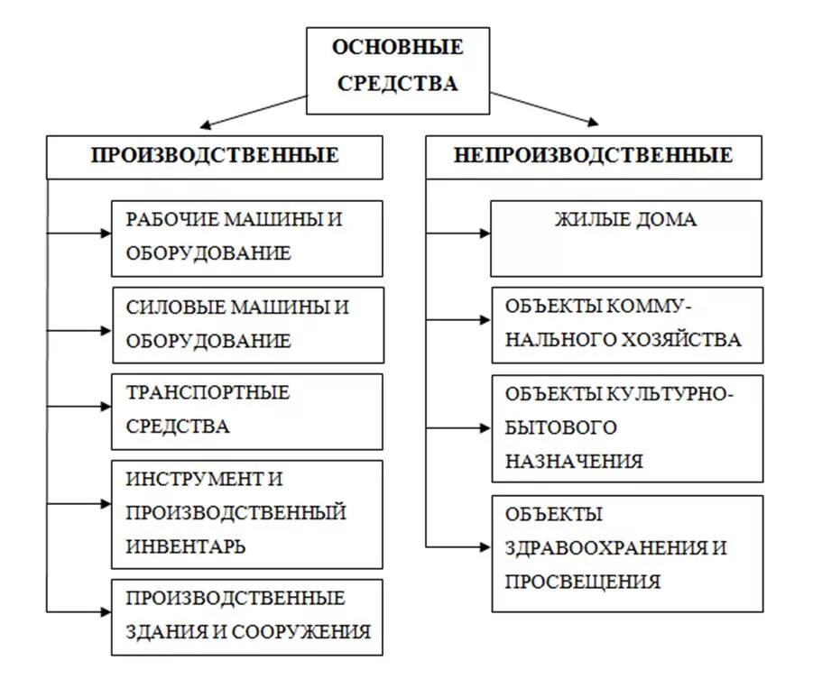 Что входит в состав основных средств предприятия. К основным средствам организации относятся. Что относят к основным средствам примеры. Виды основных средств производственного назначения. Группы основных производственных средств