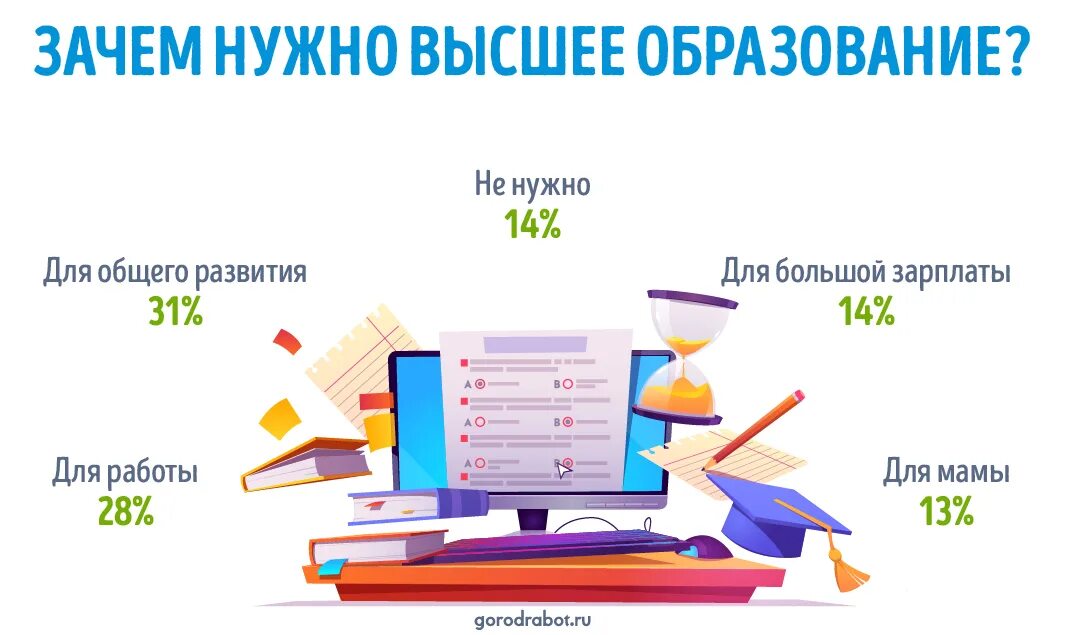 Почему человек должен получить образование. Высшее образование. Зачем высшее образование. Обязательное высшее образование. Что нужно для высшего образования.