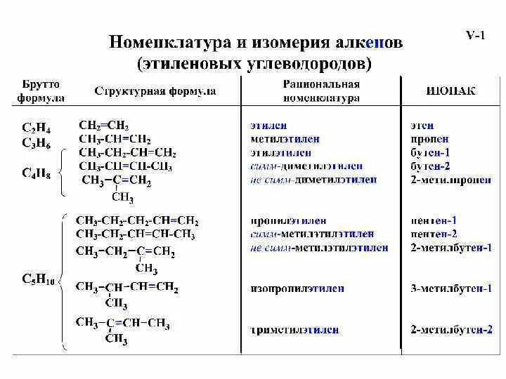 Брутто формула. ПМР спектры алкенов. Масспектры для алкенов. ПМР спектры алканов. Изомерия метилбутена