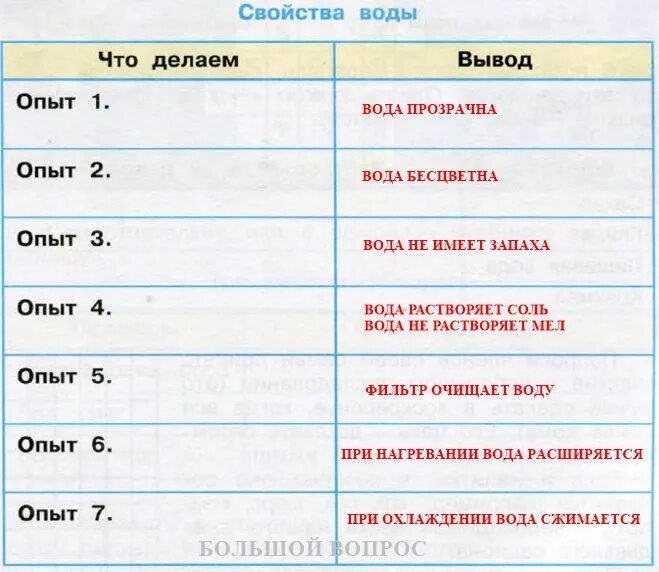 Сравни свойства воды. Практическая работа исследование свойств воды. Практическая работа исследуем свойства воды. Свойства воды 3 класс. Свойства воды таблица.