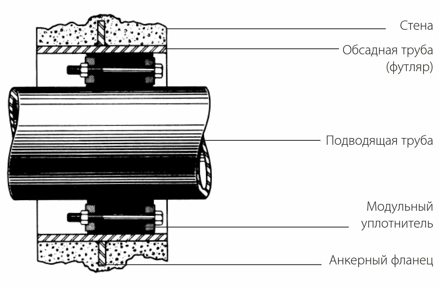 Уплотнитель кольцевых пространств. Уплотнитель кольцевых пространств link-Seal ls315. Уплотнитель link-Seal LS-325 (ЗУКП-325). Link-Seal уплотнение кольцевых пространств. Уплотнитель межтрубного пространства для гильзы.