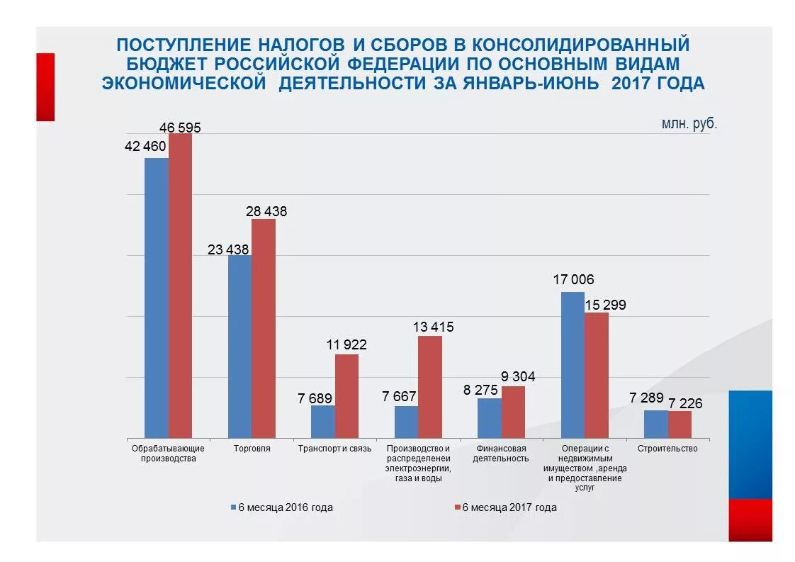 Повышение налоговых поступлений. Налоговые поступления в бюджет РФ по годам. Поступление налогов в бюджет. Поступлений в консолидированный бюджет РФ ИФНС. Налоговые поступления за год бюджет.