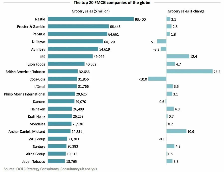 FMCG товары. Рынок FMCG. Топ FMCG компаний. Сектор FMCG что это такое. Крупные fmcg