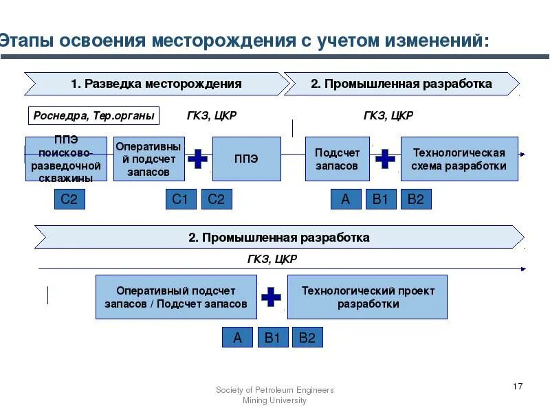 Порядок разработки месторождений полезных ископаемых. Этапы освоения месторождения. этапы разработки месторождения полезных ископаемых. этапы разведки месторождения. стадия освоения.