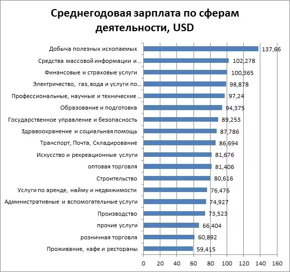 Средняя заработная плата в Австралии. Средняя ЗП В Австралии. Профессии по зарплате. Средняя зарплата. Среднегодовая оплата труда