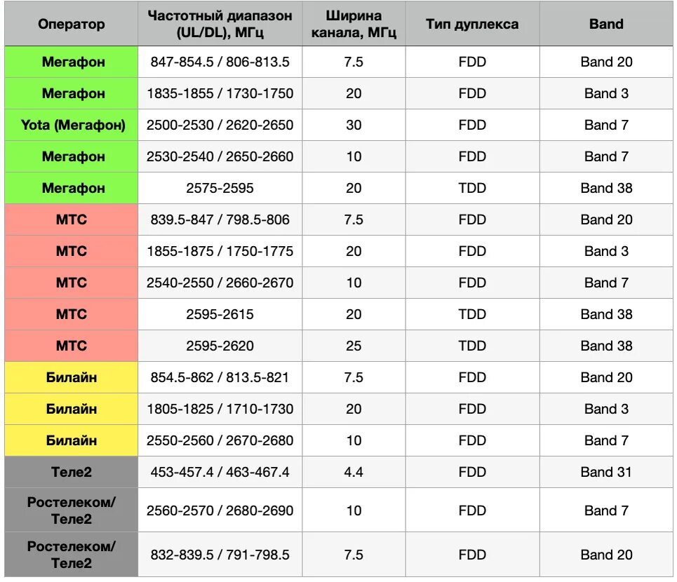 Операторы сотовой связи список. Диапазон сотовой связи 4g LTE. Частотные диапазоны 3g LTE российских операторов связи. Частоты сотовой связи 2g, 3g, 4g/LTE. Диапазон частот 4g.
