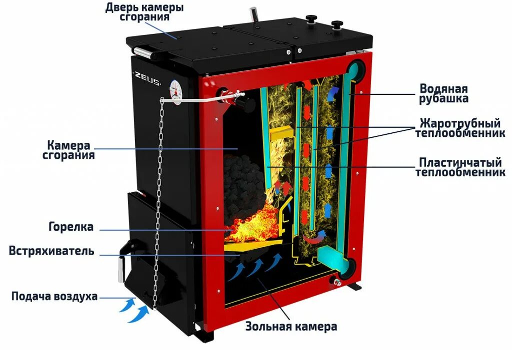 Принцип работы твердотопливного котла. Устройство твердотопливного котла отопления длительного горения. Устройство отопительного котла на твердом топливе. Принцип работы котла на твердом топливе.
