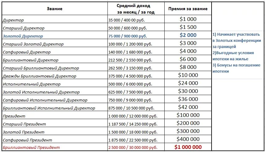 Сколько зарабатывает 2 в месяц. Орифлэйм зарплата. Зарплата Орифлейм. Директор Орифлейм зарплата. Доходы директоров Орифлэйм.