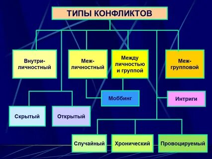 Виды конфликтов управление конфликтами