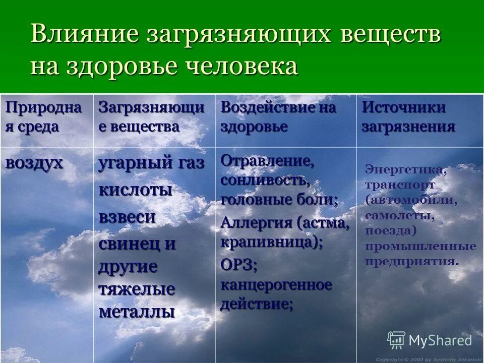 Заболевания вызванные окружающей средой. Загрязнение воздуха таблица. Источники атмосферного загрязнения. Источники загрязнения таблица. Основные источники загрязнения атмосферы.