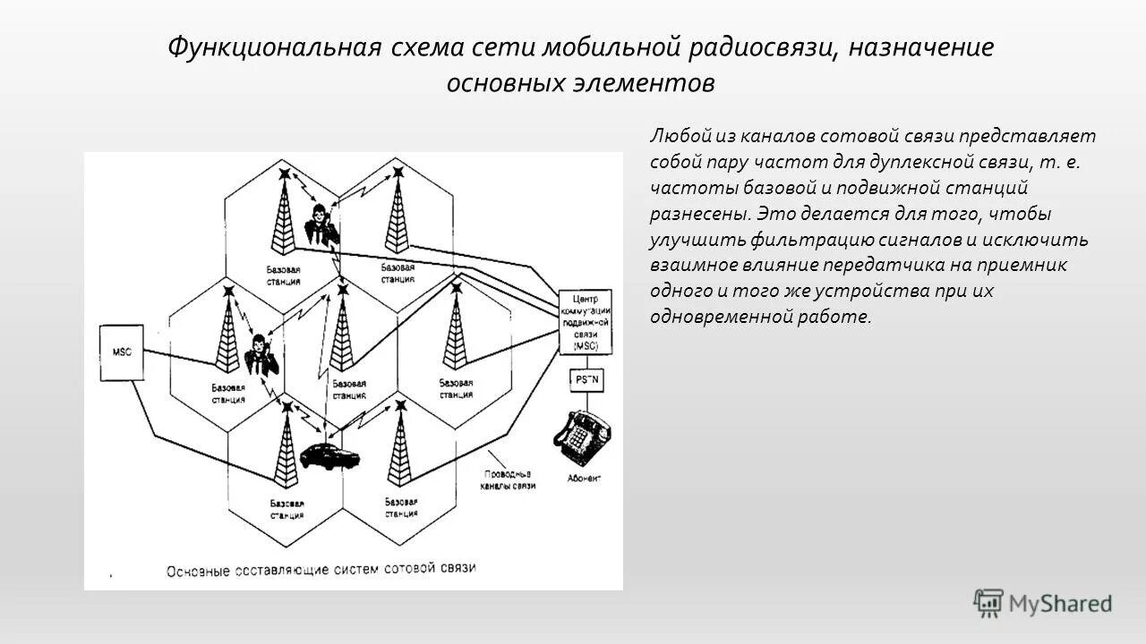 Связей это и есть основное. Функциональная схема сети сотовой связи. Принцип работы сотовой связи схема. Сотовая связь 1g схема. Базовая станция сотовой связи схема сота.