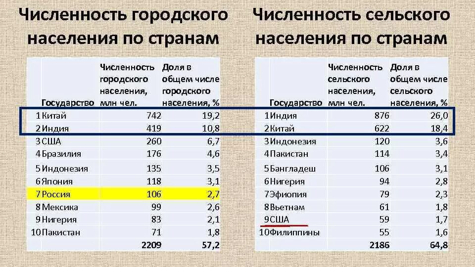 Преобладают по численности. Численность городского населения. страны по численности городского населения.