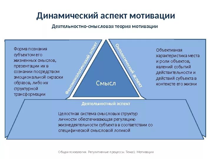 Психологический аспект мотивации. Регулятивные процессы в психологии. Динамический аспект. Динамические аспекты деятельности. Аспекты мотивации.