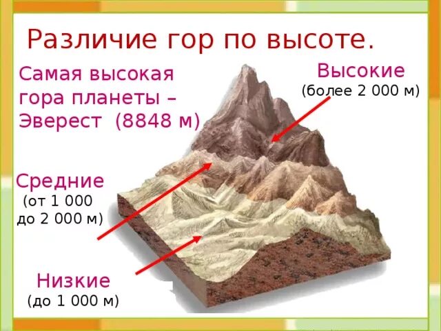 На какие по высоте делятся горы. Различие гор по высоте. Различие гор по высоте схема. Деление гор по высоте. Горы по высоте схема.