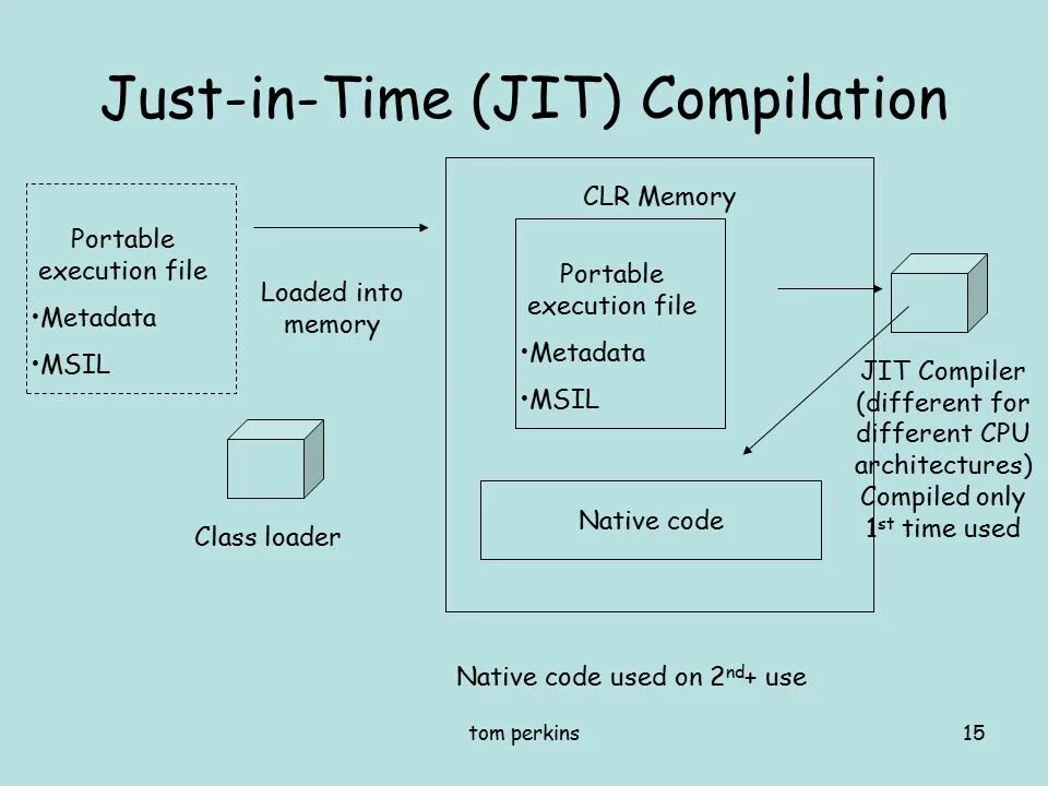 Compile into. Jit отладчик. Jit компилятор. Just in time схема. Jit компиляция c#.