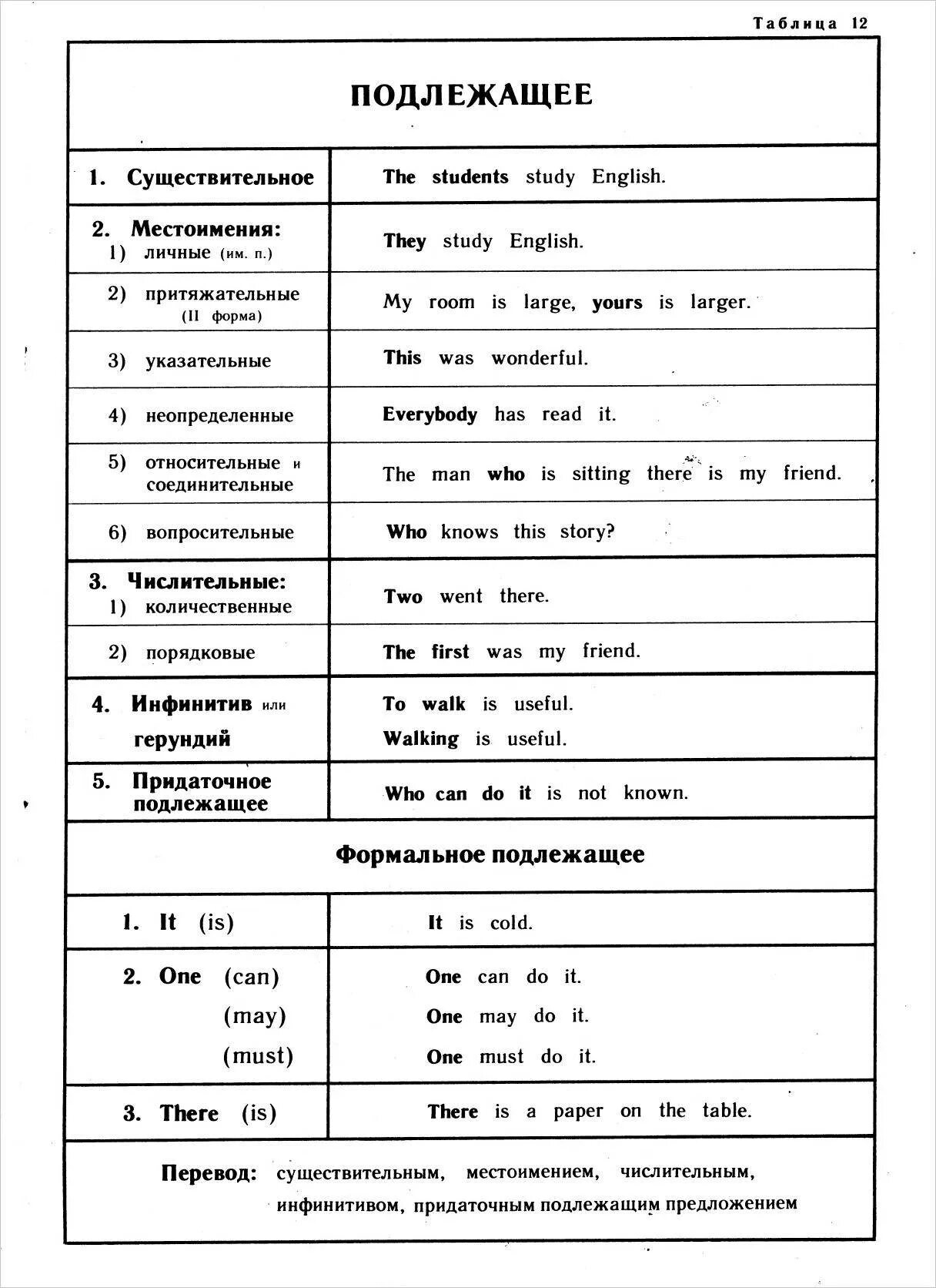 Подлежащее в английском. В английском языке подлежащее сказуемое глагол. Подлежащее и сказуемое в английском языке. Подлежащие английского языка. Глагольное сказуемое в английском языке.