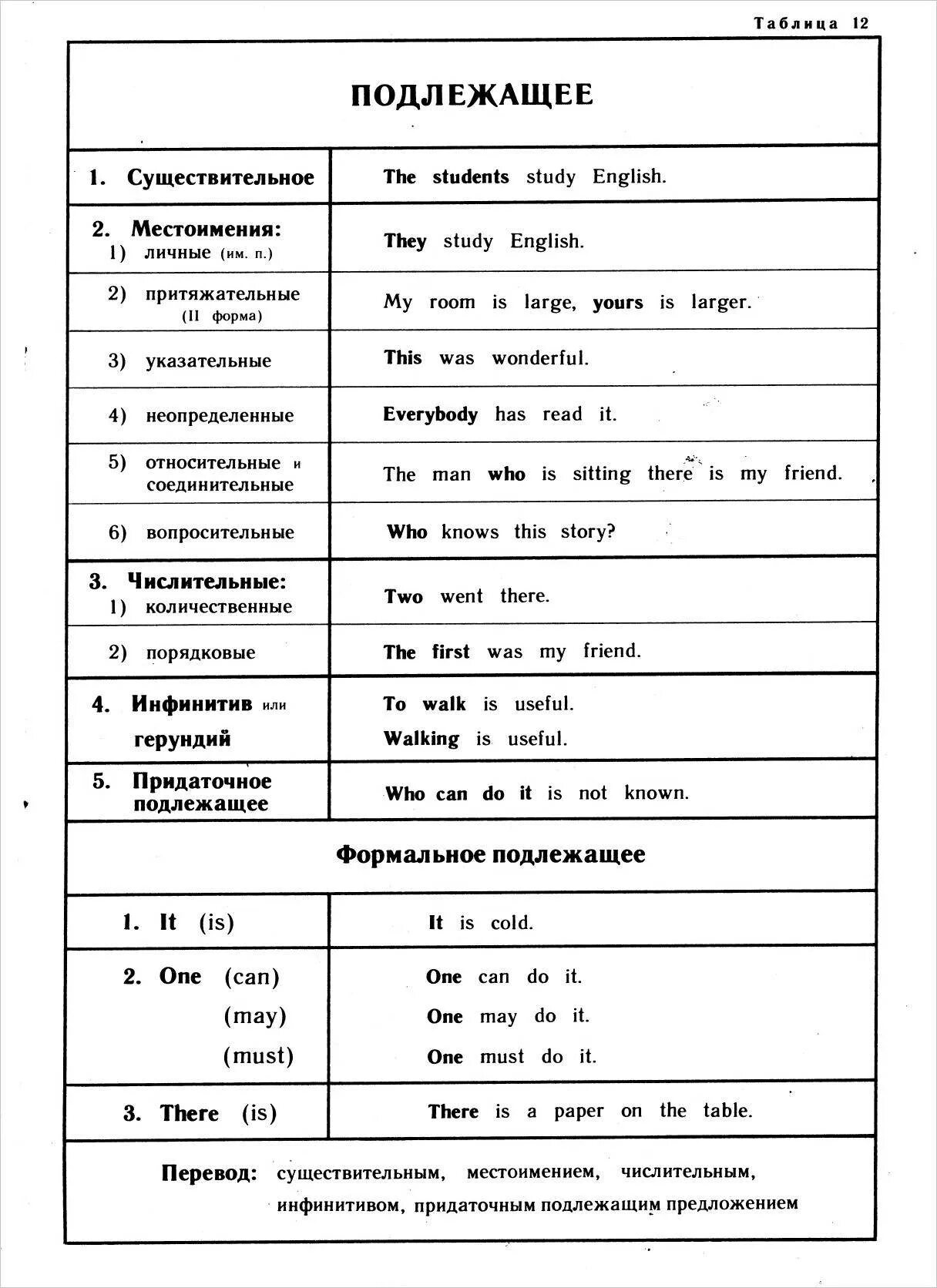 Определенное подлежащее в английском. Подлежащее в английском языке таблица. Подлежащее и сказуемое в английском языке. Подлежащее и глагол в английском языке.