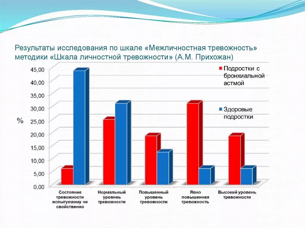 Методики ч д спилбергера