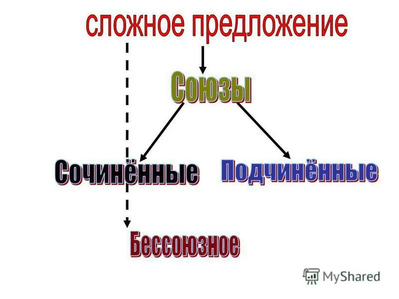 сложносочиненное предложение и сложноподчиненное. сочинительные союзы и подчинительные союзы. союзы в русском языке сочинительные и подчинительные. сочинительные и подчинительные союзы таблица. сочиненные и подчиненные.